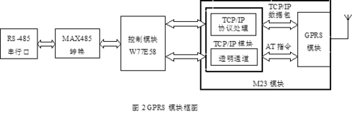 gprs传输模块功耗(gprs模块的工作原理)-图1 gprs传输模块功耗(gprs模块的工作原理)-图1