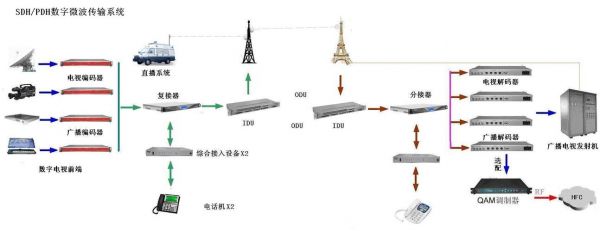 sdh微波传输基础知识（微波传输系统）