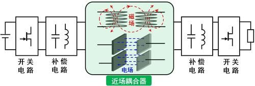 电场式无线能量传输（电磁场的能量在场中传播）