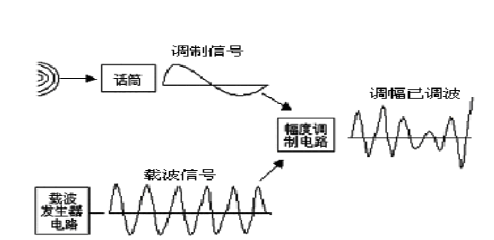哪个调频传输稳定（调频系统的传输带宽和信噪比之间的关系）