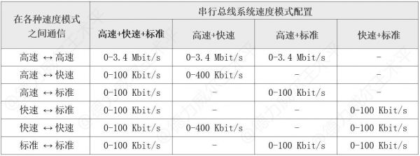 iic最长传输距离(iic传输距离和速度)-图2 iic最长传输距离(iic传输距离和速度)-图2
