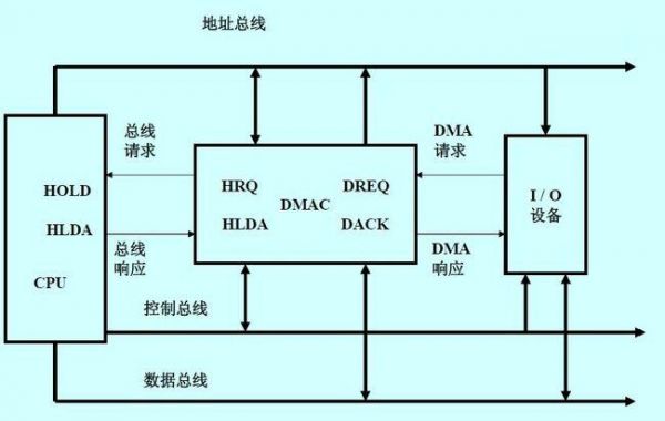 dma传输用那些引脚(dma传输信息的工作原理)-图1 dma传输用那些引脚(dma传输信息的工作原理)-图1