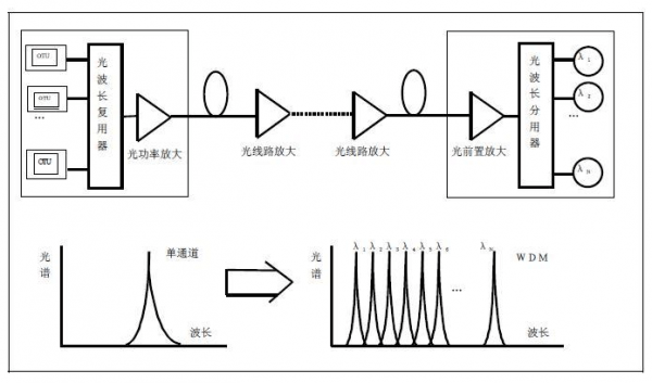 光信号传输及数字转化(光传输信号原理)-图3 光信号传输及数字转化(光传输信号原理)-图3