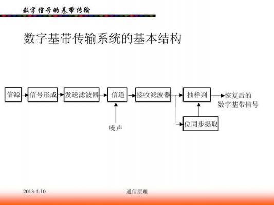 数字通信的信道传输（传输数字信号的信道）