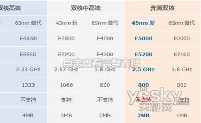 关于奔腾双核3350M跑分的信息