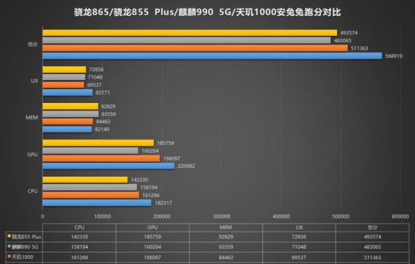 骁龙7250跑分的简单介绍
