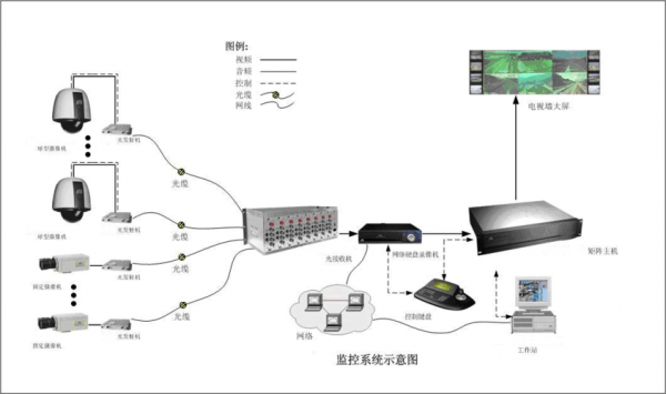 监控信号的传输方式（监控信号传输器原理）