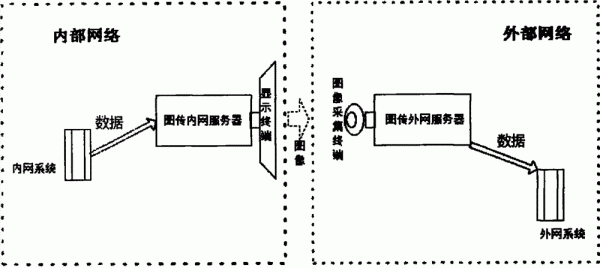C图像数据传输（图形传输）