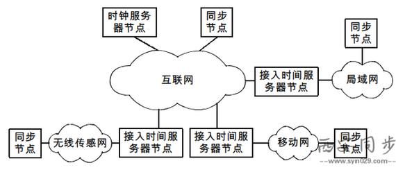 传输网时钟（传输时钟的四种工作模式）