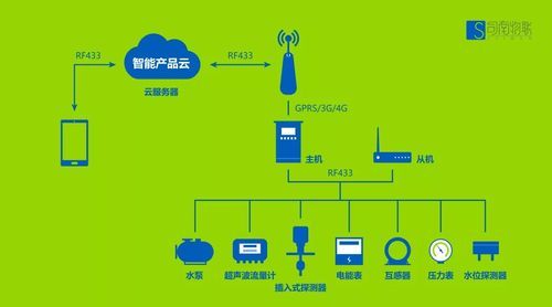 物联网长距离传输(物联网长距离传输原理)-图1 物联网长距离传输(物联网长距离传输原理)-图1