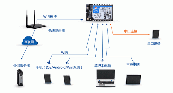 WIFI模块传输定位（无线模块传输）