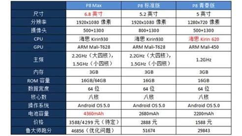 关于HUAWEIP8max跑分的信息-图1 关于HUAWEIP8max跑分的信息-图1