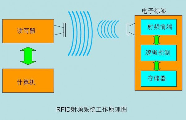 rfid数据传输怎么传输(rfid数据传输方式)-图1 rfid数据传输怎么传输(rfid数据传输方式)-图1