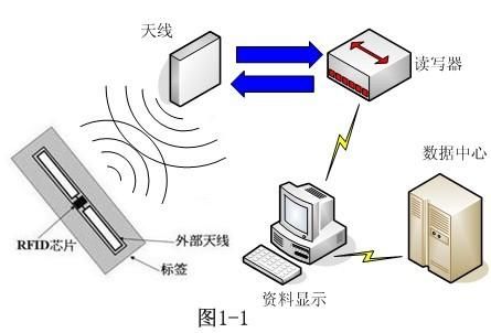 rfid数据传输怎么传输(rfid数据传输方式)-图2 rfid数据传输怎么传输(rfid数据传输方式)-图2