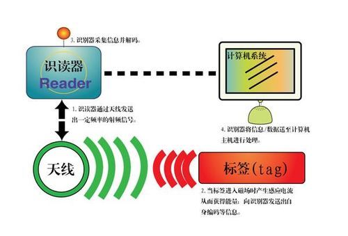rfid数据无限传输（rfid传输速度）