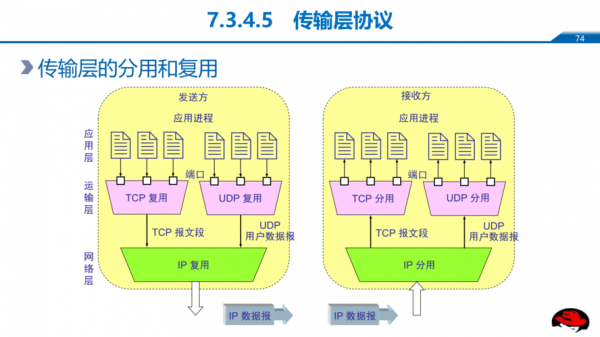 常用的传输层协议(传输层协议特点)-图2 常用的传输层协议(传输层协议特点)-图2