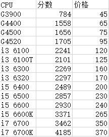 包含cpu跑分不到两万的词条