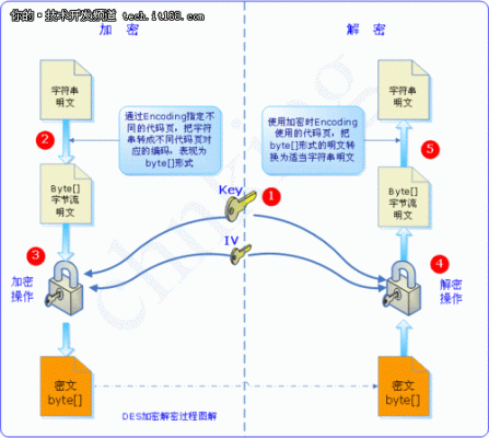 数据传输过程加密（数据传输过程加密什么意思）