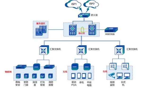公共传输网（公共传输网络基本可以分为两大类?）