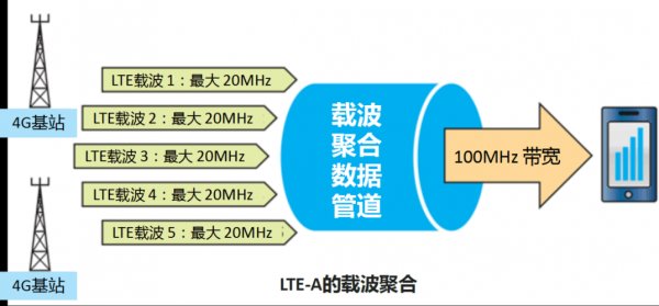 载波聚合与传输关系(载波聚合有什么特点)-图2 载波聚合与传输关系(载波聚合有什么特点)-图2