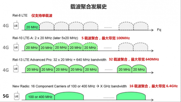 载波聚合与传输关系(载波聚合有什么特点)-图3 载波聚合与传输关系(载波聚合有什么特点)-图3