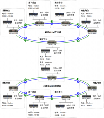 传输结构（传输网结构）