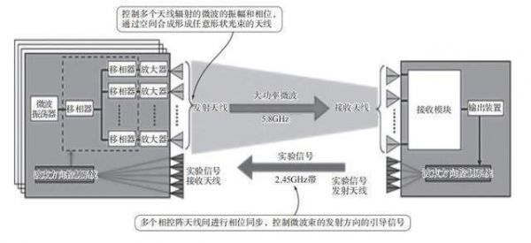 微波无线传输的定义（微波无线电能传输技术）