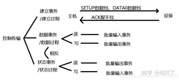 关于什么是usb同步传输的信息