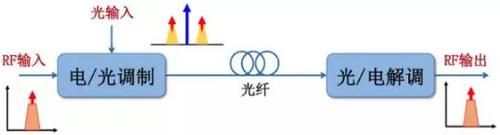 光纤传输微波射频信号（光纤 微波）