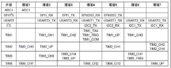stm32dma传输顺序(stm32h7 dma发送)-图2 stm32dma传输顺序(stm32h7 dma发送)-图2