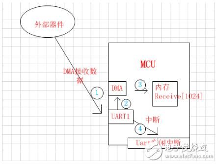 stm32dma传输顺序（stm32h7 dma发送）