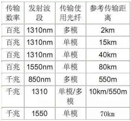光模块的传输距离(光模块传输距离和光功率)-图3 光模块的传输距离(光模块传输距离和光功率)-图3