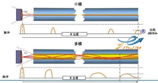 光纤传输模式(光纤传输模式数量)-图2 光纤传输模式(光纤传输模式数量)-图2