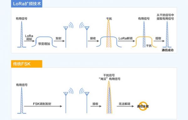 lora传输距离（lora传输距离怎么测试）