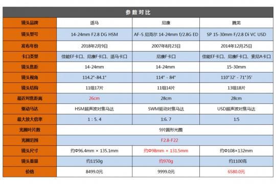 关于14-24适马跑分的信息-图1 关于14-24适马跑分的信息-图1