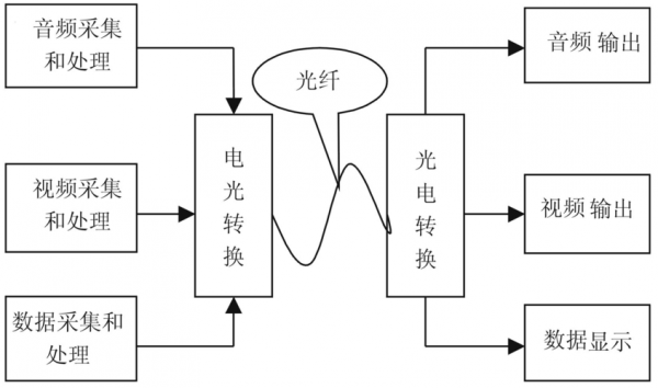光纤的模传输原理(模拟光纤传输系统的工作过程)-图2 光纤的模传输原理(模拟光纤传输系统的工作过程)-图2