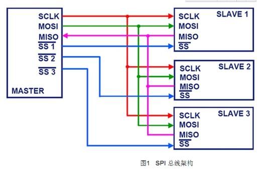 spi长距离传输方案（spi的传输速度）