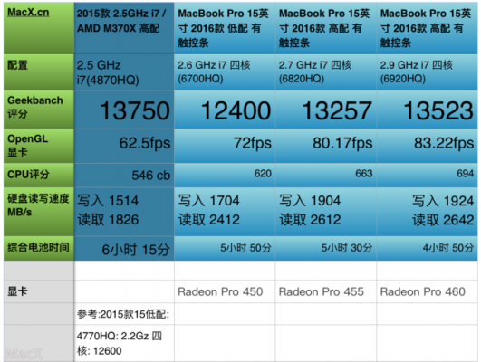 16款macbookpro跑分的简单介绍