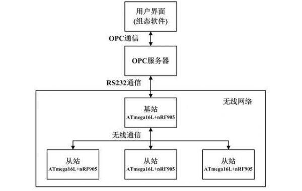 无线传感网络传输路径（无线传感网络的工作流程）