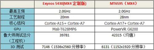 mx4+pro跑分的简单介绍