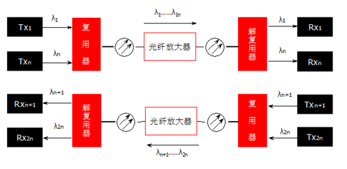 单向传输双向传输（单向传递与双向传递）