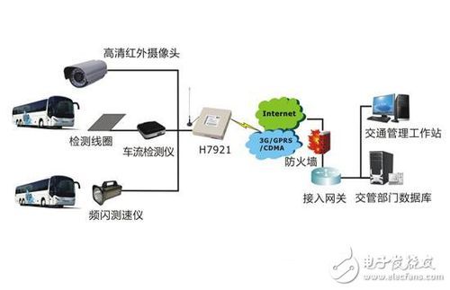 智能交通传输系统（智能交通系统设备）