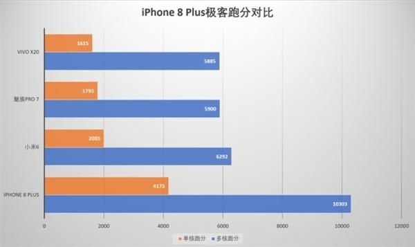 关于苹果8跑分比8p的信息
