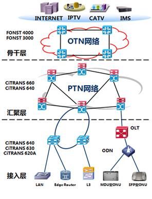 传输otn(传输OTN网管设备)-图3 传输otn(传输OTN网管设备)-图3