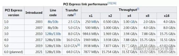 通讯传输速率（通信传输速率与什么有关）