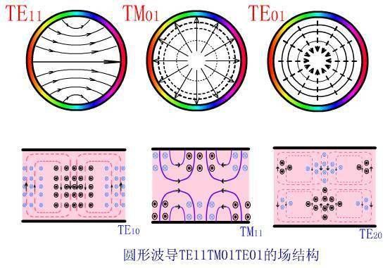 圆波导可以传输(圆波导可以传输tem波吗)-图2 圆波导可以传输(圆波导可以传输tem波吗)-图2