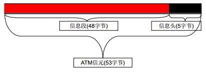 atm以传输字节(atm的基本数据传输单元)-图3 atm以传输字节(atm的基本数据传输单元)-图3