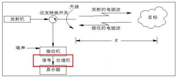 雷达传输工作原理（雷达传输工作原理图解）