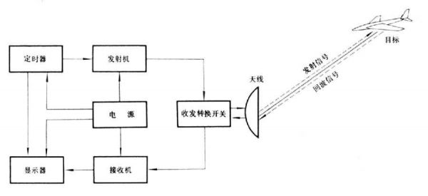 雷达传输工作原理(雷达传输工作原理图解)-图3 雷达传输工作原理(雷达传输工作原理图解)-图3