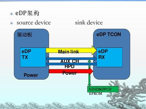什么叫edp传输协议（edp通信协议）
